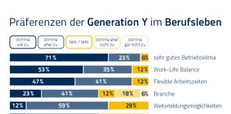 Aktenzeichen Y/Z gelöst? So ticken die Generationen Y und Z
