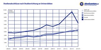 absolventen.at Bericht: Weniger AbsolventInnen an Unis, Studium Wirtschaft schwächelt