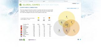 Sochi 2014: Big Data Meets Winter Games Connecting Fans Globally