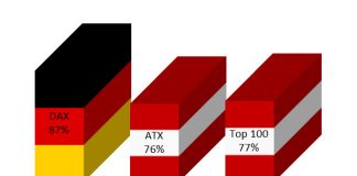 Webanalyse Studie Österreich 2013: Riesiges Potenzial für knapp ein Viertel der Top-100 Unternehmen
