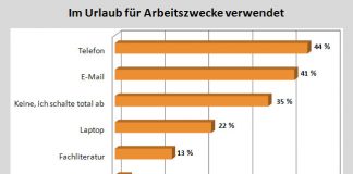 Sonne, Strand und Smartphone
