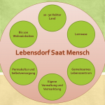 Bewusst Oase sein - Lebensdorf Saat Mensch