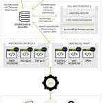 Prozessmodell Online-Vollmachten