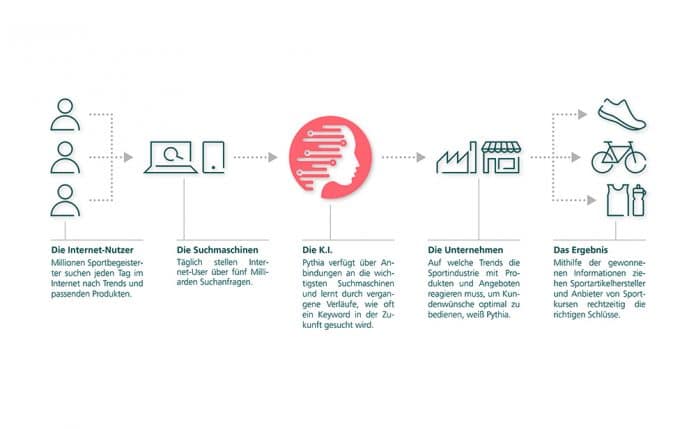 Pythia Schaubild_sport