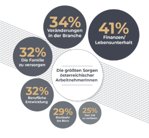 Studie Sorgen während Corona