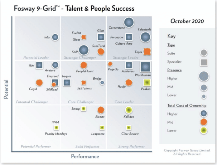 Culture Amp wird als „Strategic Leader“ im 9-Grid™ eingestuft