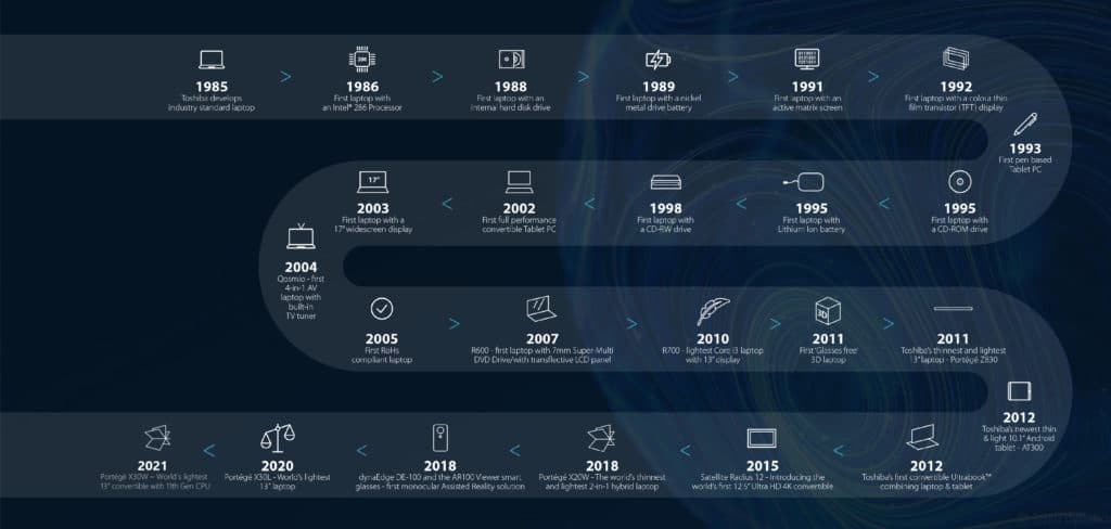 Der Erfolgsweg von Dynabook | (c) Dynabook