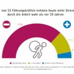 Stress wird stärker wahrgenommen