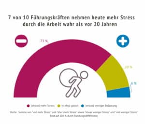 Stress wird stärker wahrgenommen